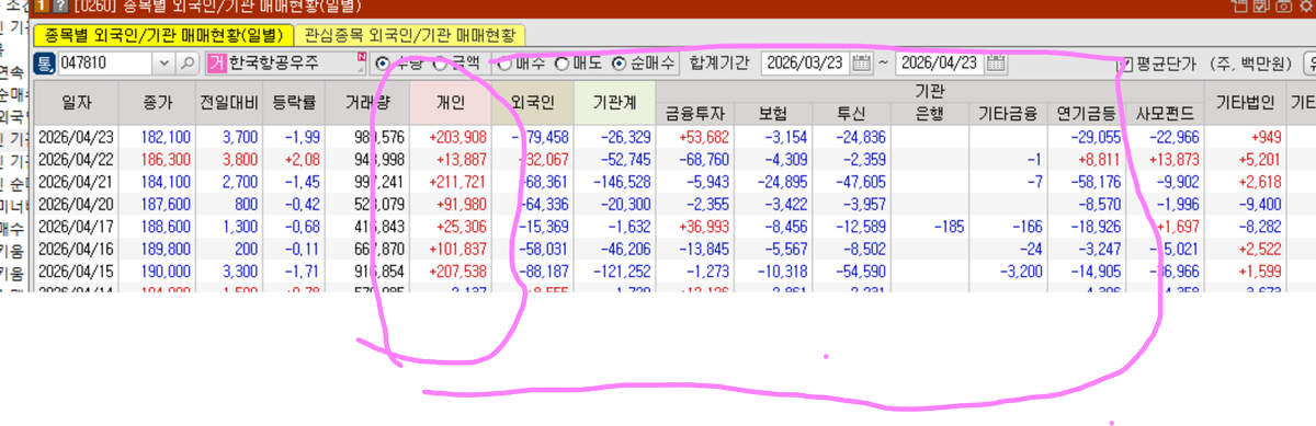 한국항공우주 오랜만에 봤는데 
외국인 금융투자 투신 보험 연기금이
 다 개인한테 떠넘기는 거 실화임??
 거의 7일 연속 ㅋㅋㅋㅋ 
심지어 계속 하락 중 한 10일째