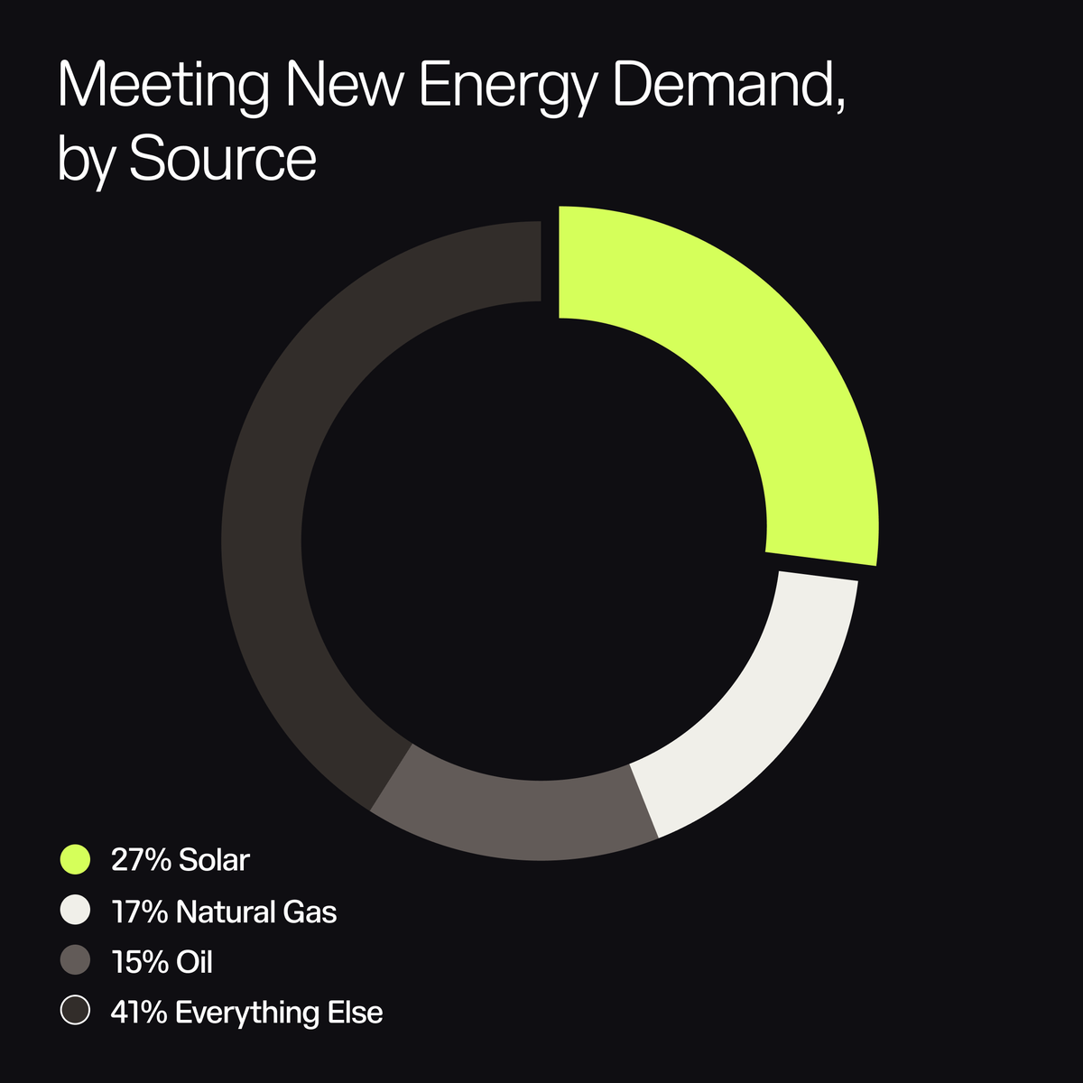 T1 Energy tweet media