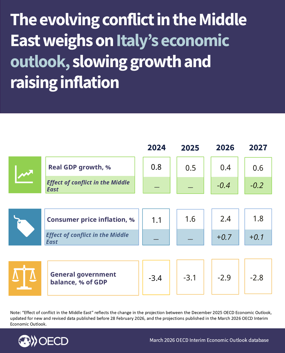 OECDeconomy's tweet image. #Italy: Higher energy prices are weighing on the outlook and will trigger higher inflation. 

The @OECD projects modest GDP growth of 0.4% in 2026, while inflation is expected to reach 2.4%.

Read the 🆕 Economic Survey: 
brnw.ch/21x1RM1