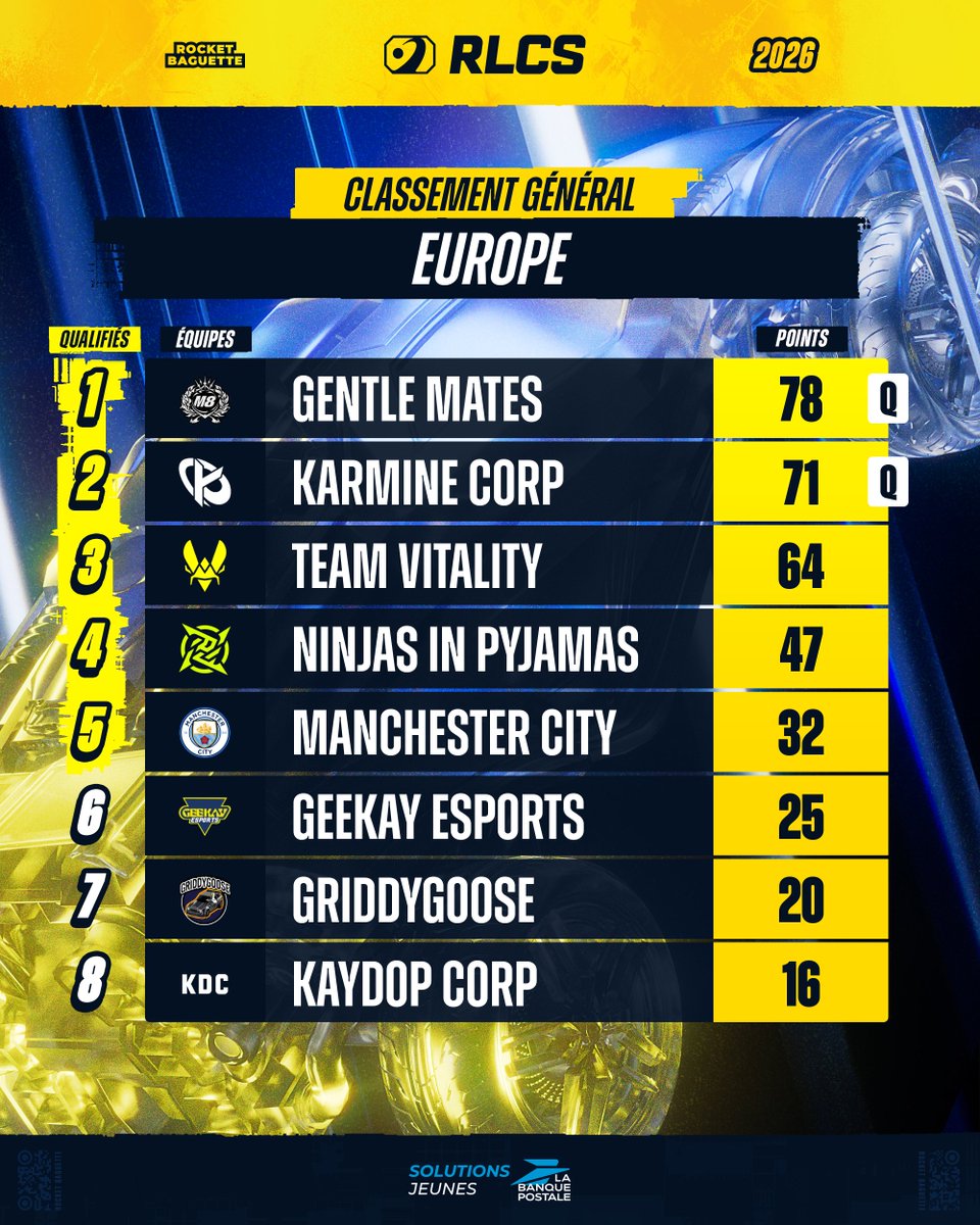 RocketBaguette's tweet image. 🇪🇺🥹 CLASSEMENT #RLCS EU - Un dernier Open pour tout valider ?

🇫🇷 Trois organisations Françaises en tête du Split 2 &amp;amp; en route pour Paris !
🌍 M8 &amp;amp; KCORP seront aux Worlds
🔥Une seule équipe a encore son destin entre ses mains : Kaydop Corp ira à Paris en cas de victoire !