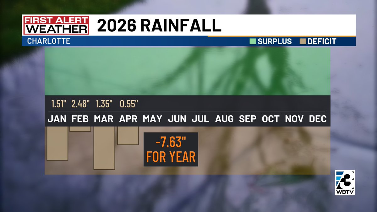 AlConklin's tweet image. As expected, extreme #drought has expanded across the #CLT region per the updated Drought Monitor &amp;amp; now covers about 40% of the Carolinas. As of today, CLT is down 7.63" of rainfall, YTD, but the current drought extends back to Labor Day. We ended 2025 down 8". #scwx #ncwx #cltwx