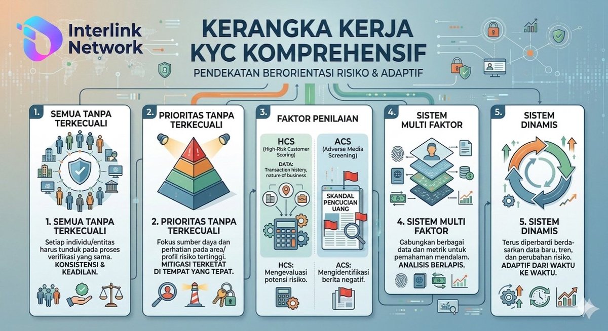 tbaahendi's tweet photo. “KYC an seluruh sistem terus berkembang secara dinamis, mengikuti perubahan data, tren, dan risiko dari waktu ke waktu.”
#Interling #ITLG #ITL https://t.co/UvKO5YBdOU