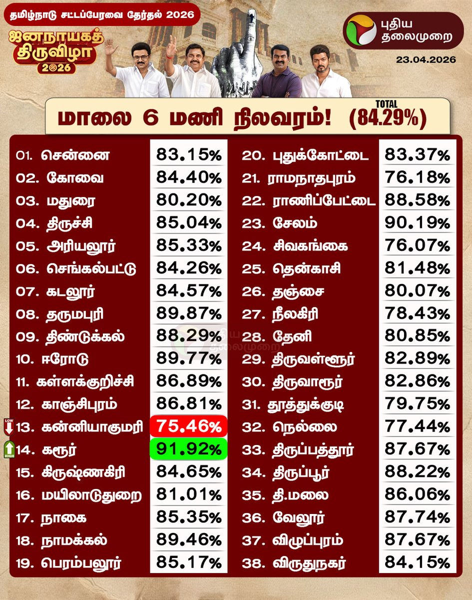 PttvNewsX's tweet image. மாலை 6 மணி நிலவரப்படி மாவட்ட வாரியாக பதிவான வாக்குகள்!

#TNElection | #ElectionCommission | #Voting | #ElectionWithPT | #Election2026