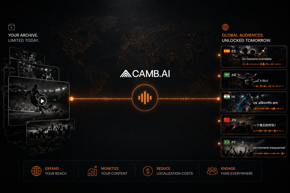 useCamb_AI's tweet photo. If you manage content at a club, league or federation, ask yourself this:

How many languages is your archive available in?

For most organisations, the honest answer is one. Maybe two. And yet the fans who would watch that content, from abroad, exist in their hundreds of millions. 

Historically, they haven’t been able to access it in a way that feels made for them.

We've spent a lot of time working with sports organisations on this exact problem and have concluded that the economics of localisation have always been the bottleneck.

That's changed now with AI localization. And the rightsholders that move first won't just recover dormant value from their content libraries, they'll build fanbases in markets previously underserved

We wrote about what that opportunity looks like in practice in an article we released recently.

Read the full piece in the comments below 👇