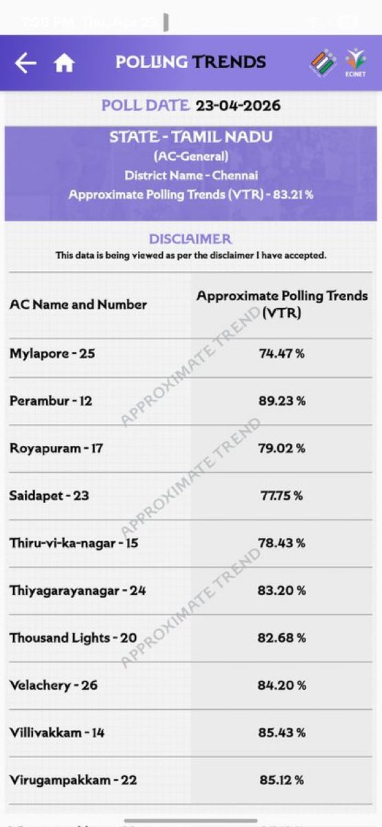 Perambur 89.23%