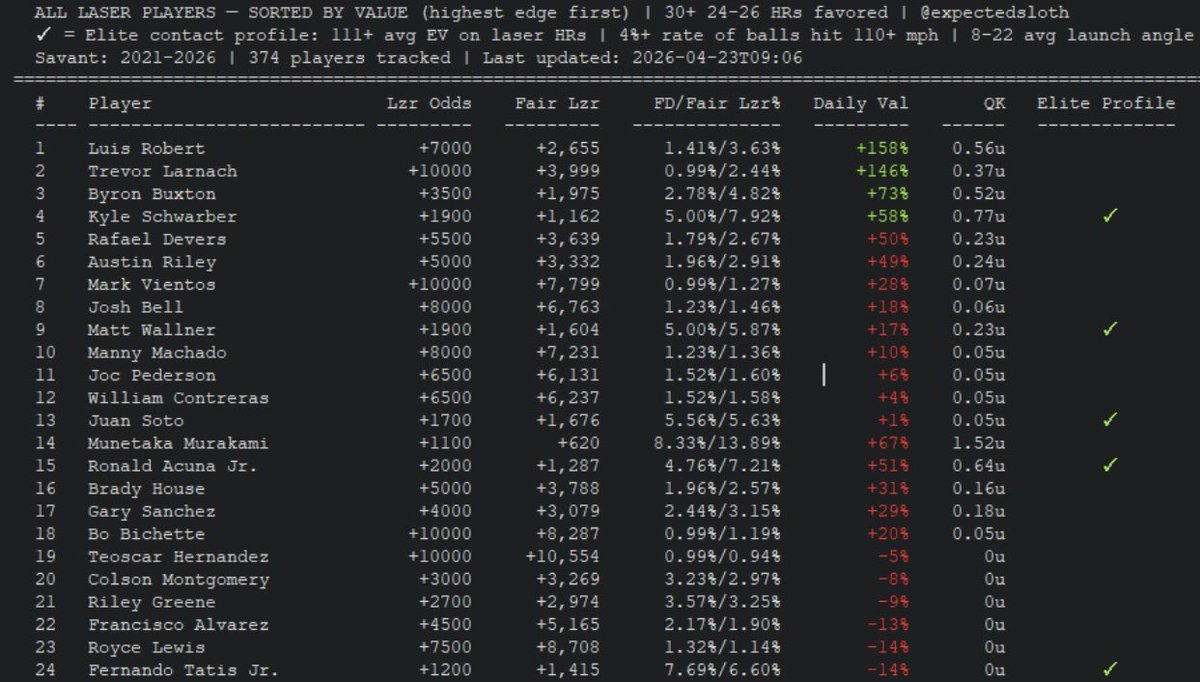 ExpectedSloth's tweet image. FanDuel Lasers 🔬💥

Some have moved but originally like top 6 + Acuna at the prices shown here

Posted full model earlier to discord 
#fanduel