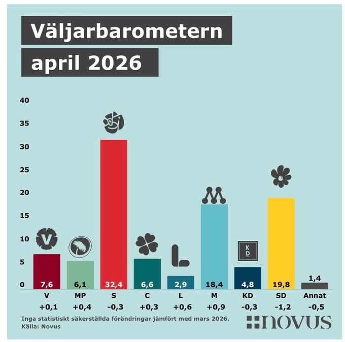 Uppåt för C igen. En politik för jobb, företagande, miljö&amp;klimat, medmänsklighet och som ser till hela landet behövs och ger resultat.
