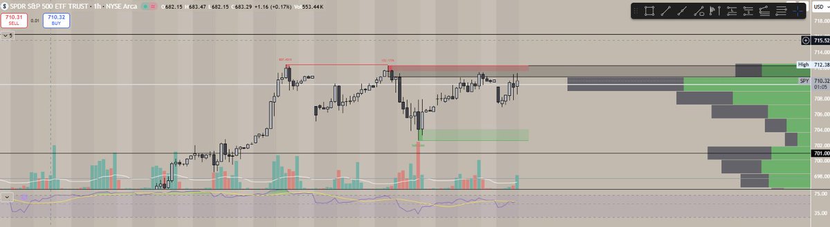 $SPY trying a short here for next Wednesday, $700 P @ 2.68. Seems toppy here and keeps rejecting same area.