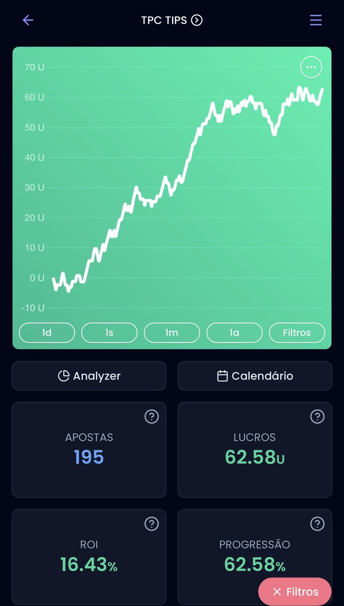 TPCTIPS_'s tweet photo. FECHAMENTO DIÁRIO TPC TIPS 💰
⠀
01/04: +0.66u ✅
02/04: +10.39u ✅
03/04: +10.74u ✅
04/04: +5.30u ✅
05/04: +3.62u ✅
06/04: +6.38u ✅
07/04: +14.11u ✅
…
20/04: +4.00u ✅
21/04: -4.46u ✖️
22/04: +3.90u ✅
⠀
TOTAL ABRIL: +62.58u ✅
⠀
TOTAL GERAL: +243.51u ✅ https://t.co/r8WRLq6icg