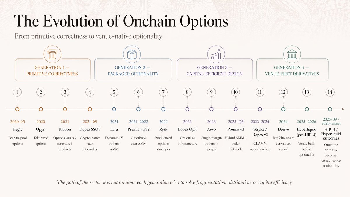 mesky_'s tweet photo. The evolution of onchain options has been a seemingly never-ending hillclimb since 2020.

Today, Hyperliquid is positioning to win it all with HIP-4 and HyperEVM success stories like Rysk.

In-depth piece on the evolution of onchain options dropping soon. https://t.co/TiPkrl3Uzb