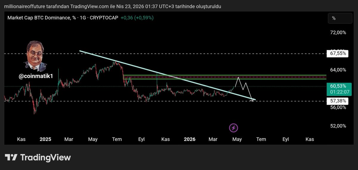 Coinmatik1's tweet image. #BTC.D tarafında düşen kırılım gerçekleşince #dominans yükselmeye başladı.

%63 seviyesinden tepki alıp düşene geri inmesini beklerim 👀