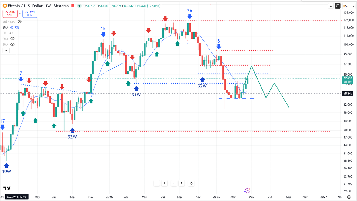 Typical script for Bitcoin in the declining phase is around the $85k level before resumption of the trend.