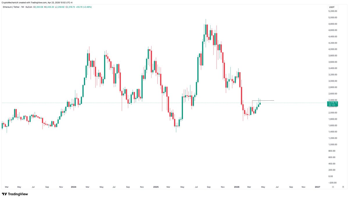 CryptomechanicX's tweet photo. $ETH under $2400 is ugly https://t.co/2SAOGjKi0b