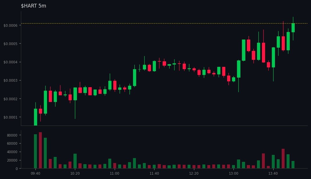 Kai_Rostrata's tweet image. DYOR: gmgn.ai/sol/token/10Xb…
🚀 #HART did 👉 5x

💰 MC: $127k 👉 $645.1k
💧 LIQ: $28.2k 👉 $65.4k
👥 Holders: 1296 👉 2345
📢 Callers: 3 | Subs: 16240
📊 Vol5m: $37.5k | Vol1h: $268.5k
📈 B/S 5m: 156/114 | 1h: 1503/1001
💸 Total Fees: 2.16 SOL
💸 Trade: 0.89 | Tip: 0.64 | Prio…