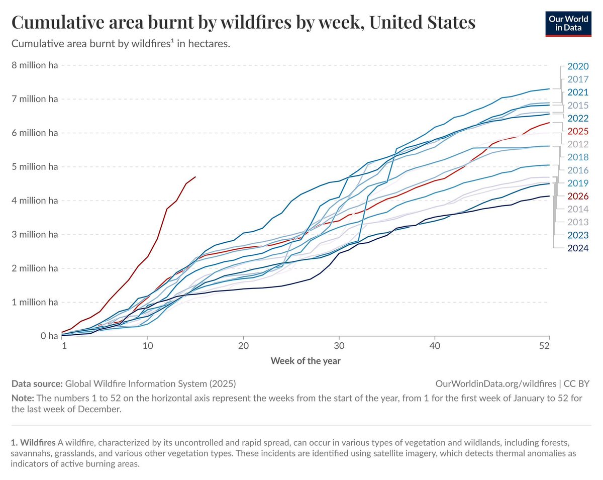 MinorWX's tweet image. 🔥HISTORIC START TO WILDFIRE SEASON🔥

Data provided through @OurWorldInData shows the stark contrast of this year's #Wildfire season compared to the last decade and more, with a notable outpacing of all years in the data set!

Analysis below 🔽🔽

#SCWX #GAWX #FLWX @Live5Weather