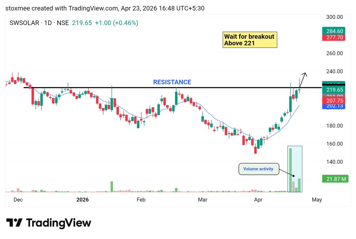stoxmee's tweet image. 🔥Top 6 Looking strong Stocks for tomorrow 

 - 20-50% Upside Potential in Swing for Next Week.
Save it for Later 🔖

01). #SWSOLAR  - tight range breakout
 Volume Buildup ( above 221 )