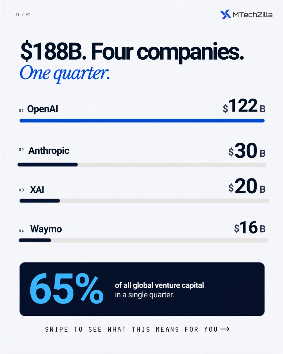 mtechzilla's tweet image. 4 companies. $188 billion. 90 days.

The talent market just broke.

The winners won't out-raise anyone. They'll out-ship everyone.

#OpenAI #Anthropic #xAI #Waymo #ElonMusk #SamAltman #ChatGPT #Claude #Grok #WaymoOne #GenerativeAI #ArtificialIntelligence #AIFunding
