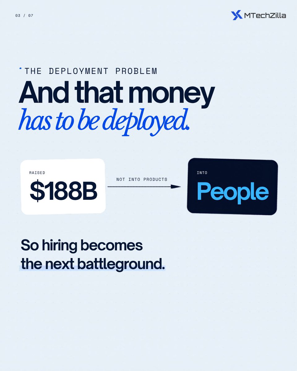 mtechzilla's tweet image. 4 companies. $188 billion. 90 days.

The talent market just broke.

The winners won't out-raise anyone. They'll out-ship everyone.

#OpenAI #Anthropic #xAI #Waymo #ElonMusk #SamAltman #ChatGPT #Claude #Grok #WaymoOne #GenerativeAI #ArtificialIntelligence #AIFunding