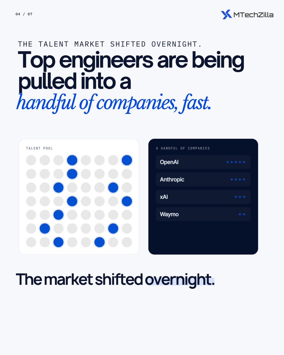 mtechzilla's tweet image. 4 companies. $188 billion. 90 days.

The talent market just broke.

The winners won't out-raise anyone. They'll out-ship everyone.

#OpenAI #Anthropic #xAI #Waymo #ElonMusk #SamAltman #ChatGPT #Claude #Grok #WaymoOne #GenerativeAI #ArtificialIntelligence #AIFunding