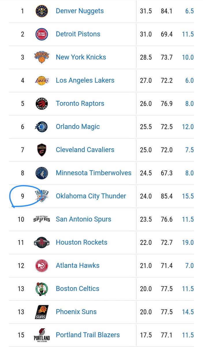 Thunder Moneyball tweet media