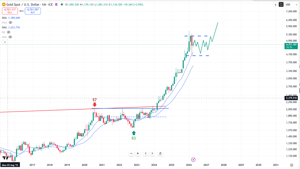 40 months into the Gold bull market, a mid-cycle pause and consolidation is likely developing.  48 months marks the midpoint which is towards the Nov window.  Lot of confluence in that area across many asset classes.