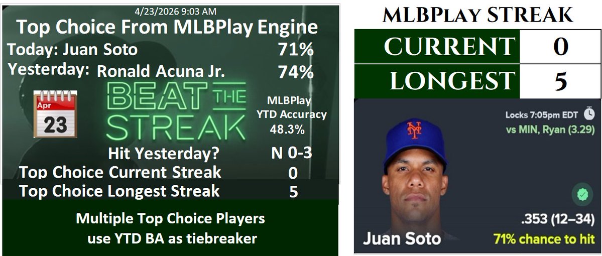 Top Choice From MLBPlay Engine for 4/23/2026
#mlb #beatthestreak
intro.btsa.info
signup.btsa.info