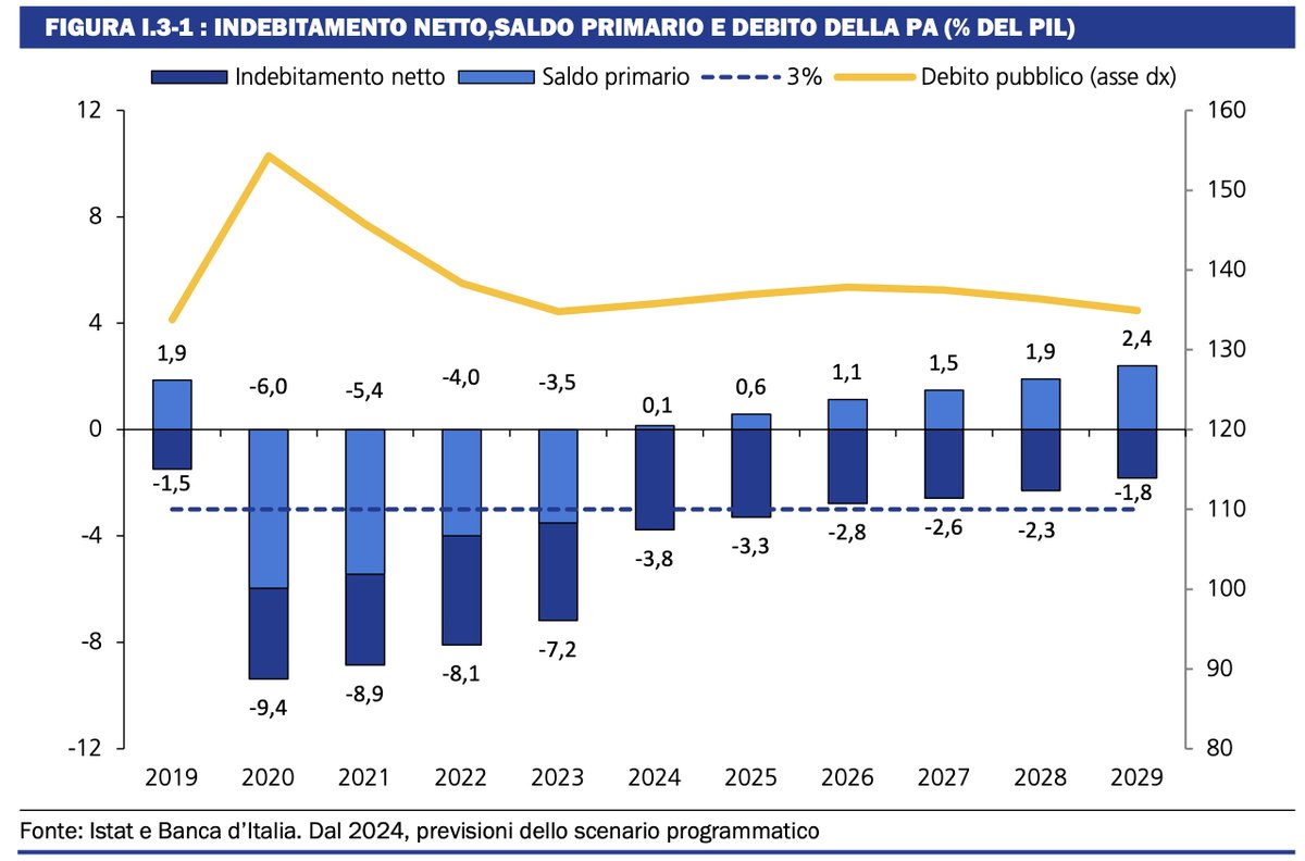 Gitro77's tweet photo. Nel Documento Programmatico di Bilancio 2025 del 15 ottobre 2024 il Governo prevedeva il ritorno dell'austerità già nel 2024 (un anno prima di quanto richiesto dalla UE) con un avanzo primario dello 0,1% nel 2024 e dello 0,6% nel 2025. Nel Documento di Finanza Pubblica di ieri si vede che l'avanzo primario è stato invece dello 0,5% nel 2024 e dello 0,8% nel 2025. Praticamente il Governo ha fatto il doppio del consolidamento fiscale rispetto a quanto aveva previsto.