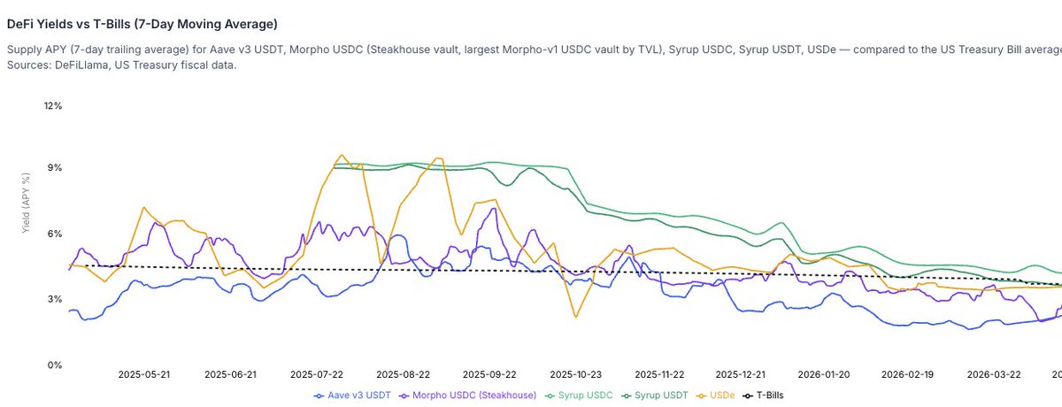 _ThePinkyToe's tweet photo. Ethena TVL down 23% from $6.5bn to $5bn) as Aave contagion triggers sUSDe looping unwinds. Hard to see a bid for ENA with DeFi yields trading at par with T-bills. https://t.co/XSAyJzH4Jb