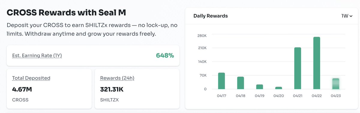 rektonomist_'s tweet photo. Went back to the @CROSS_gamechain dashboard after my last post.

At this point, it’s less about “what is this” and more like where do you actually park your $CROSS right now.

Two main routes stand out:
– delegation staking (~180% APR)
– SHILTZX CROSS pool → deposit $CROSS, no lock, can withdraw anytime, and estimated yields are sitting around ~700%+

Didn’t really pay attention to the second one before, but it basically adds a more flexible, higher-upside option on top of regular staking.

Feels like they’re pushing different ways to earn depending on how active you want to be.

Still early, but this is probably the phase where how you position your $CROSS.