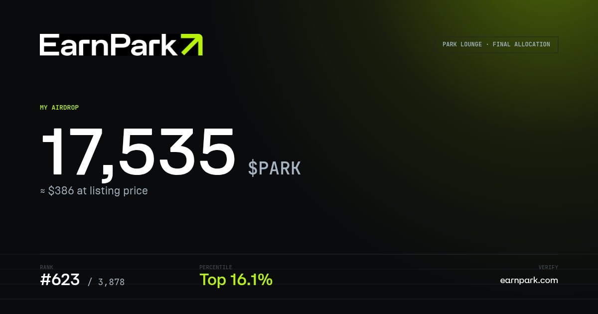 dhena_shuki's tweet photo. 🎉 My PARK Lounge airdrop is confirmed.

17,535 $PARK incoming from @_Earnpark — rank #623 of 3,878.
Top 16.1% of the community.

Feels good to be early. Get yours 👇

#PARKAirdrop https://t.co/FSDV05u1fR https://t.co/SjIb4KdMfa