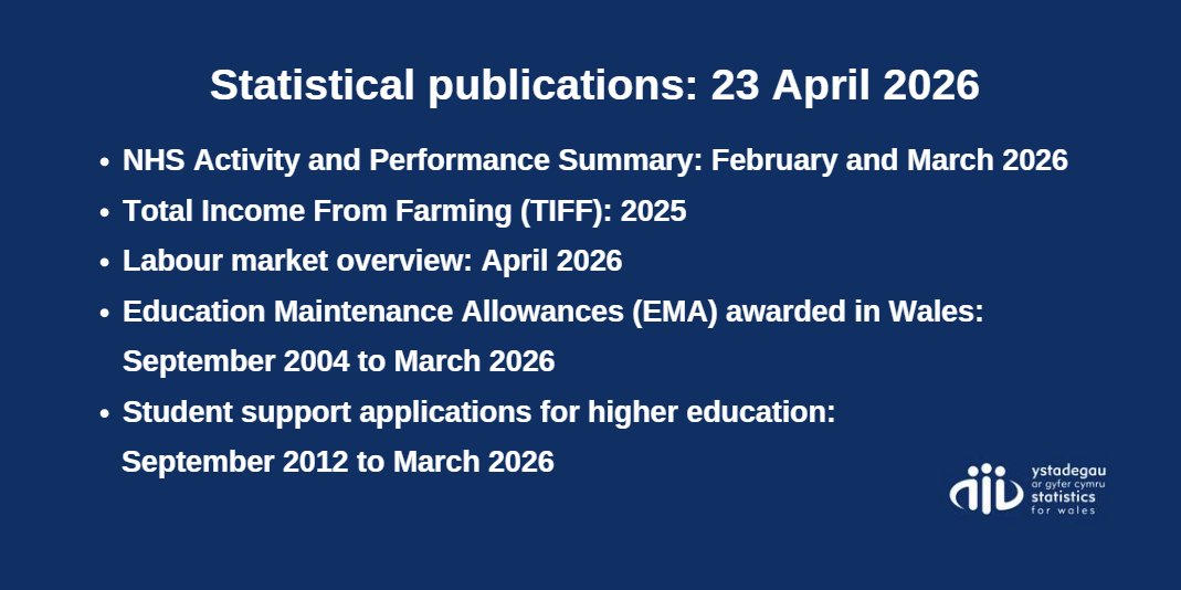 StatisticsWales's tweet photo. To see all of our statistics published today please visit: https://t.co/9xWtAtAxgJ https://t.co/3YjQUOEmTJ