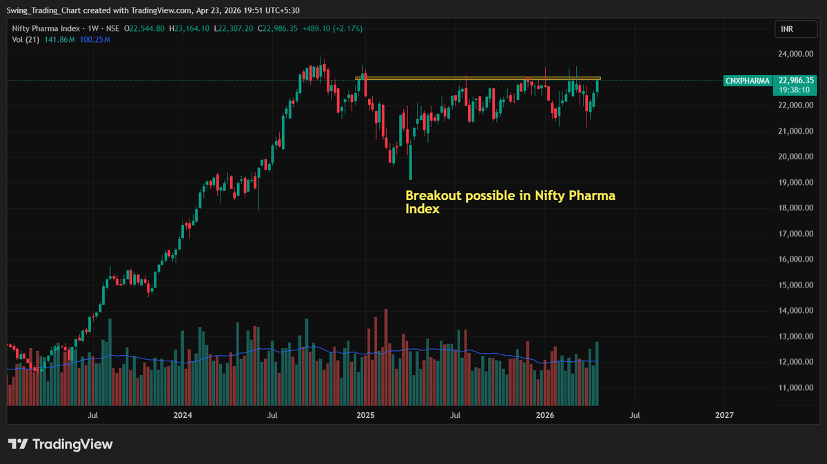 chart_swing's tweet image. Breakout possible in Nifty Pharma Index
#StocksToWatch #stockmarket #swingtrading #breakoutstock #breakoutstocks #breakout #investing #tradingview #nifty #nifty50 #nse #bse #niftypharma