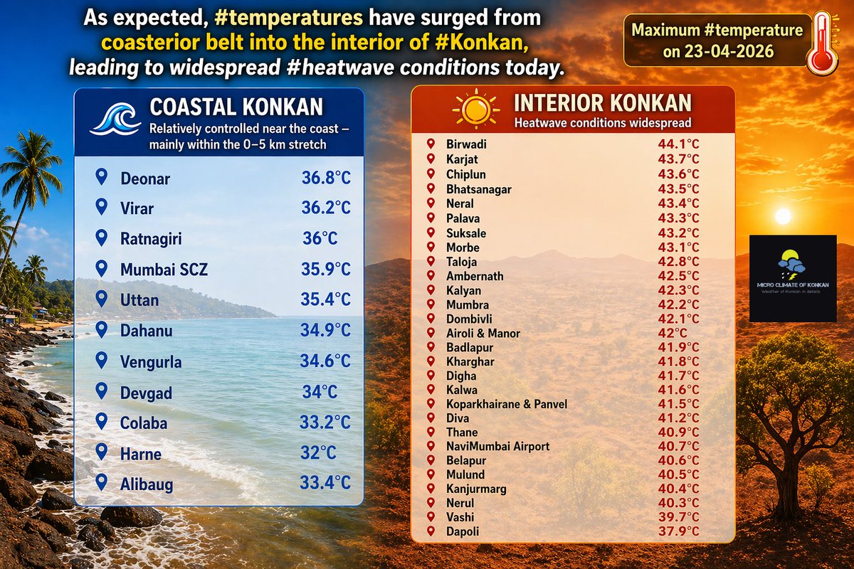 meet_abhijit's tweet image. As expected, temperatures have surged from the coasterior belt into the interior of #Konkan, leading to widespread #heatwave conditions today

Maximum #temperature on 23-04-2026 🌡️ 

#Birwadi 44.1°C 🔥
#Karjat 43.7
#Chiplun 43.6
#Bhatsanagar 43.5
#Neral 43.4
#Palava 43.3
#Suksale