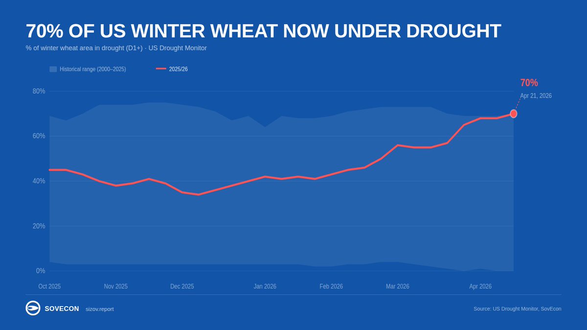 sizov_andre's tweet image. Another warning sign for the new US winter #wheat crop.

The share of winter wheat in drought rose by 2 percentage points and now stands at 70%. That matches the 2022 record high.

That year, US winter wheat yield fell to 47 bu/ac (3.2 mt/ha), the lowest in the past decade.
