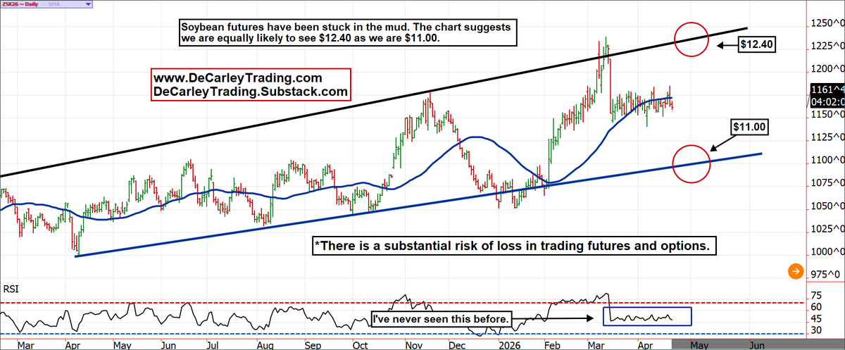 carleygarner's tweet image. I've literally never seen this before in a commodity. Sure, markets can consolidate, but with a trading range this tight and for this long? Something is off; look at that horizontal RSI! #ags #beans #soybeans #commodities