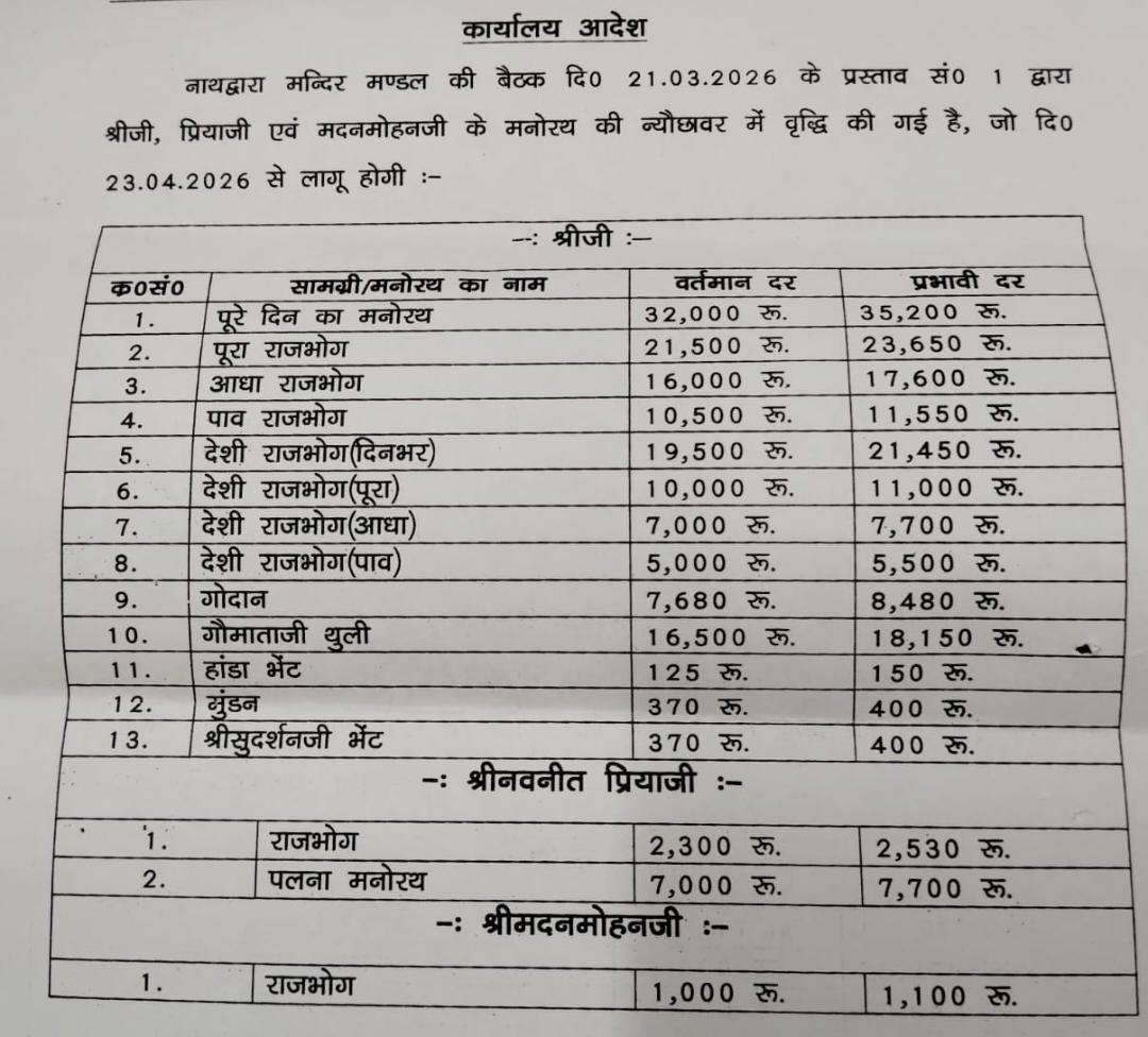 news21national's tweet image. #Nathdwara : श्रीनाथजी मंदिर नाथद्वारा में मनोरथ महंगे, राजभोग में सबसे ज्यादा बढ़ोतरी 

 #ShrinathjiTemple #Rajbhog #TempleNews #RajasthanNews #ReligiousNews #Devotees #HinduTemple #BreakingNews #News21 #News21National