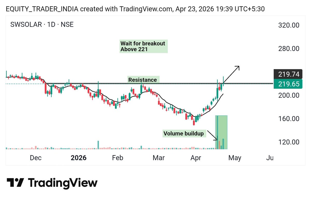 New_nivesh's tweet image. 🔥Top 6 Looking strong Stocks for tomorrow 

 - 20-50% Upside Potential in Swing for Next Week.
Save it for Later 🔖

01). #SWSOLAR  - tight range breakout
 Volume Buildup ( above 221 )