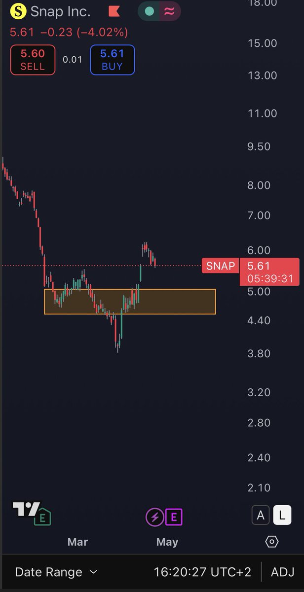 Interesting zone for $SNAP imo.

Just putting it on your radar.
