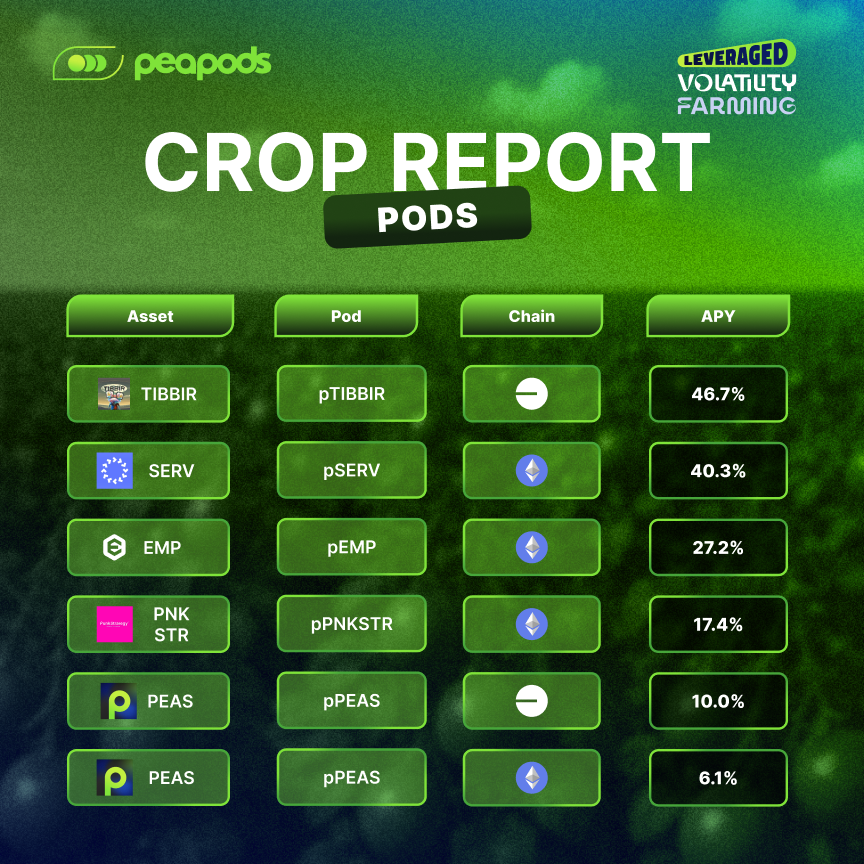 Peapods Finance tweet media