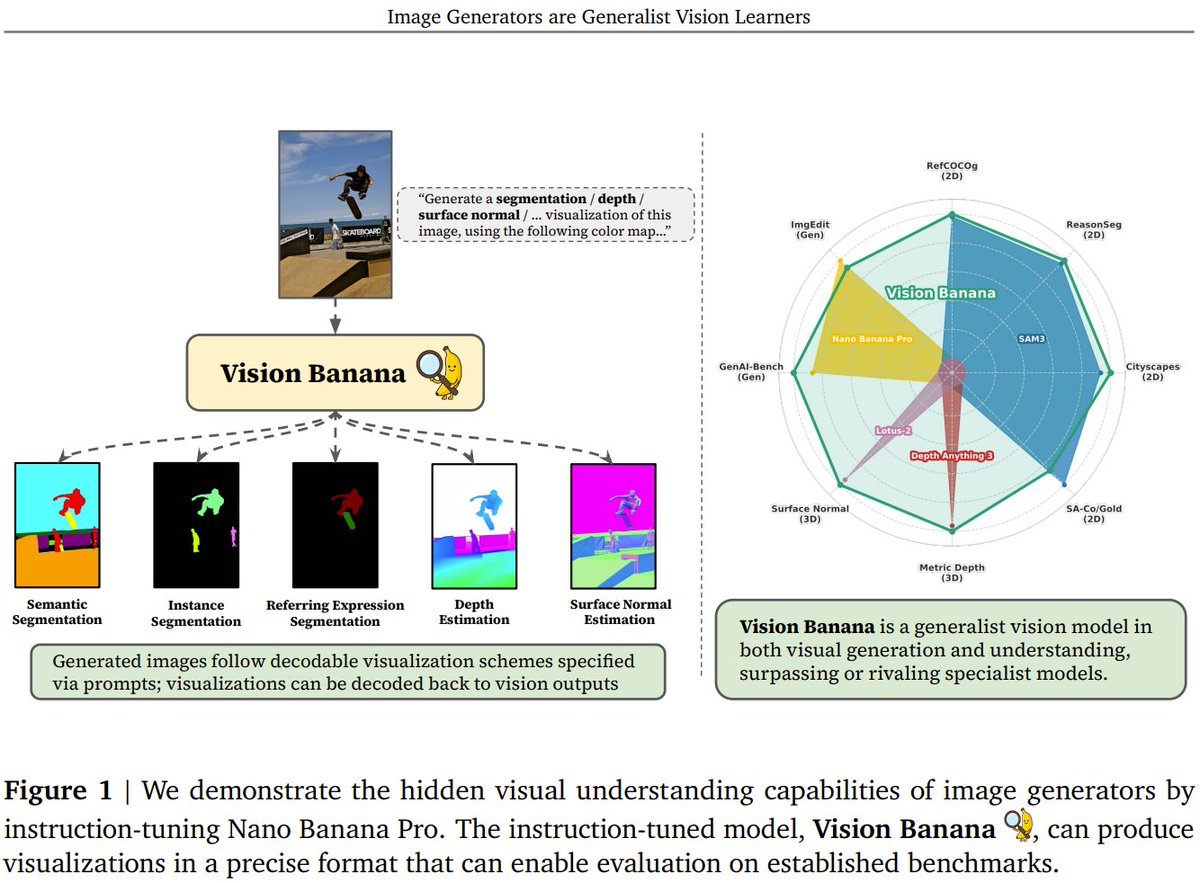 jiqizhixin's tweet photo. Huge!

Google just proved Image Generators are Generalist Vision Learners!

They introduce Vision Banana, a model built by instruction-tuning a base image generator (Nano Banana Pro). Instead of using special systems for different tasks, they reframe every vision problem—like segmentation or depth estimation—as simply generating a new image. Think of it as drawing the answer instead of calculating it.

The result? Vision Banana beats domain-specific experts, including the Segment Anything Model 3 (SAM 3) on segmentation and the Depth Anything series on metric depth estimation, all without sacrificing its original ability to create images. 

This suggests generative pretraining is the new foundation for all of computer vision.