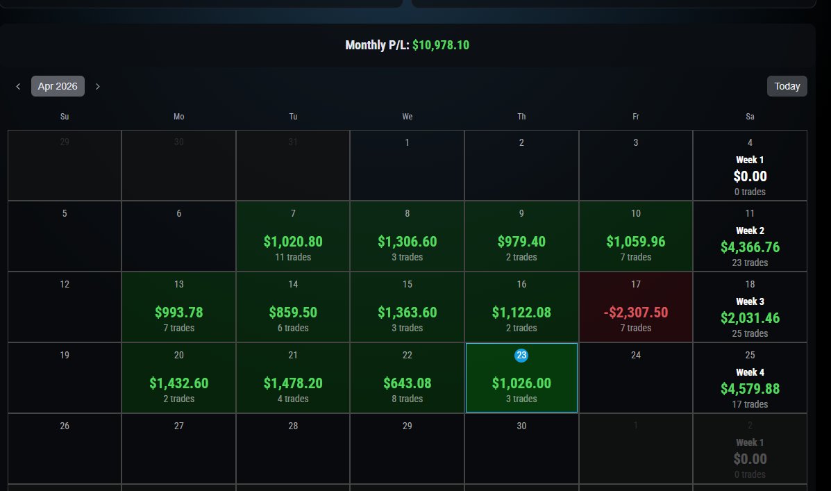 JackHTrade's tweet photo. My April is finally starting to look solid — another $1,000 day. Now I’m going to start building a proper buffer so I can potentially move to a live account.✅
@Topstep https://t.co/otT10qZQvx