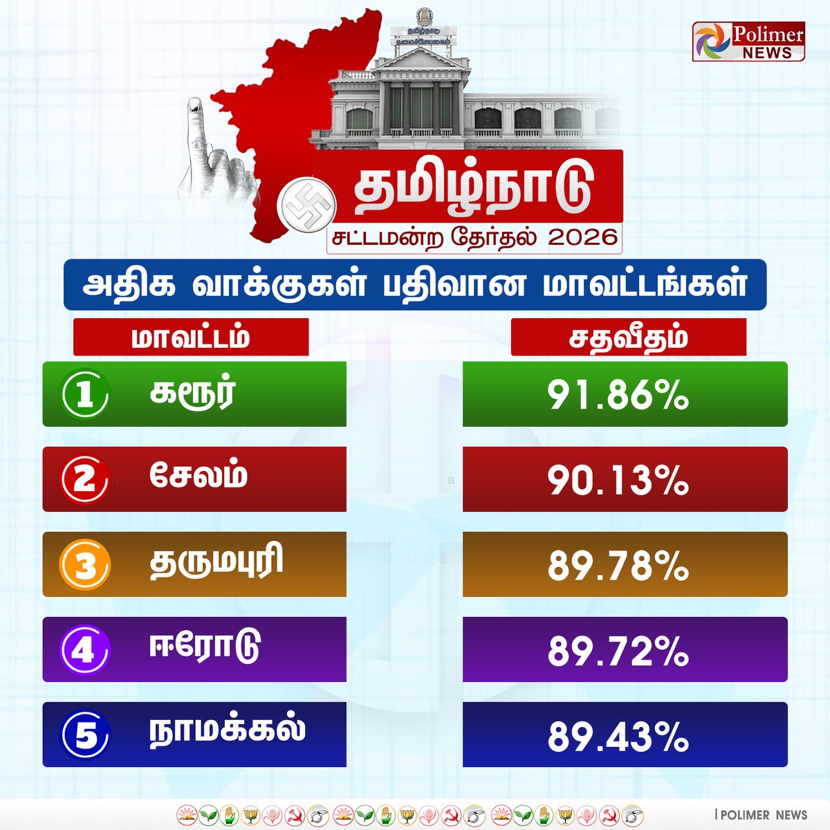 polimernews's tweet image. #ELECTIONUPDATE || அதிக வாக்குகள் பதிவான டாப் 5 மாவட்டங்கள் | #Percentage | #Vote | #Celebrities | #ChiefElectoralOfficer | #TNElection2026 | #TNElection | #Election2026 | #TNAssemblyElection2026 | #PolimerNews
