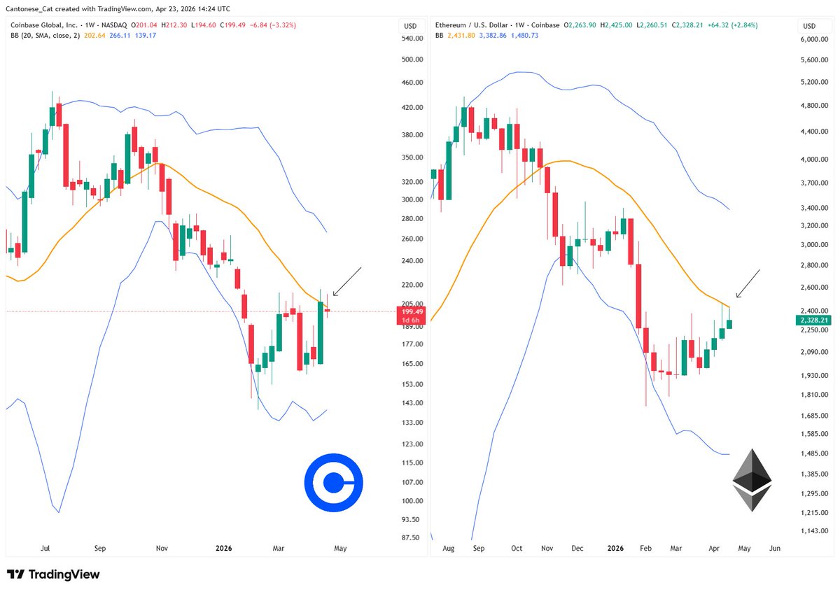 cantonmeow's tweet image. $COIN is still waiting for #Ethereum to get over the 20 week SMA first.