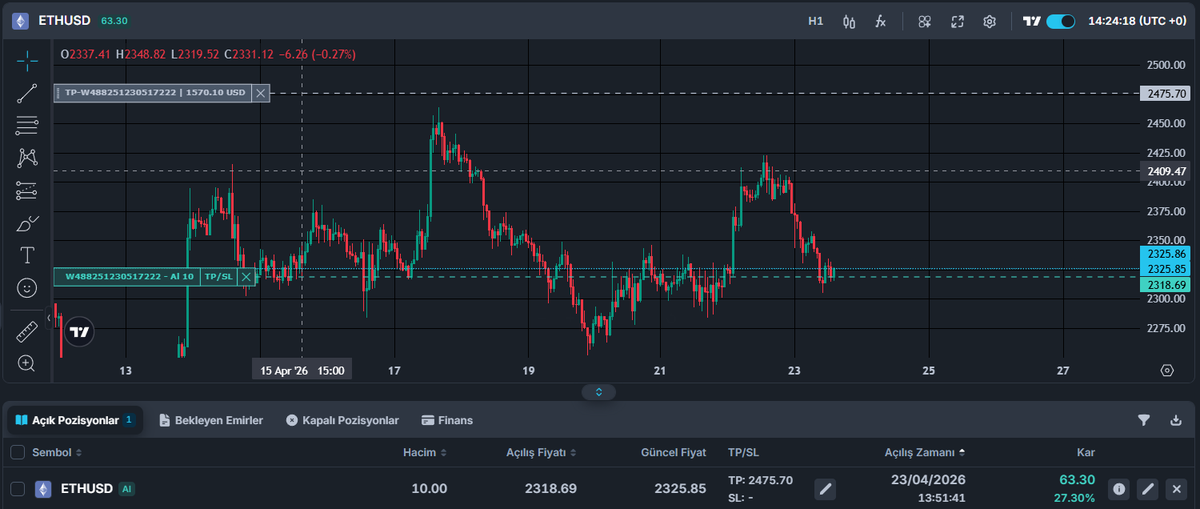 BrokenFinancier's tweet image. Yer miyiz bunu ya ? monday high üzerine atıp tutunursa yeriz ama alandan red alırsa girek kapatır 2240 ları bekler short scalplarım gibi 

#ETH