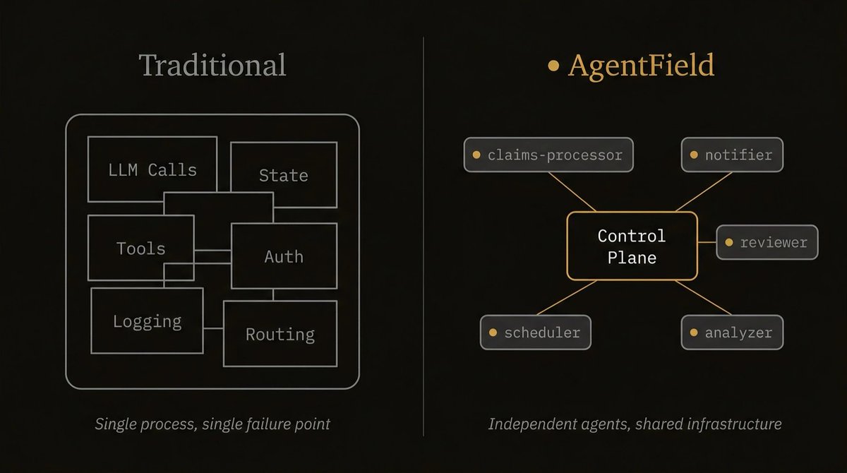 Arindam_1729's tweet photo. I was going through AgentField today.

Interesting idea.

Instead of building messy agent pipelines, you define agents as typed Python functions, and the framework turns them into callable APIs.

Infrastructure handles routing, identity, async execution, and logs.

Feels closer to backend engineering than prompt hacking.