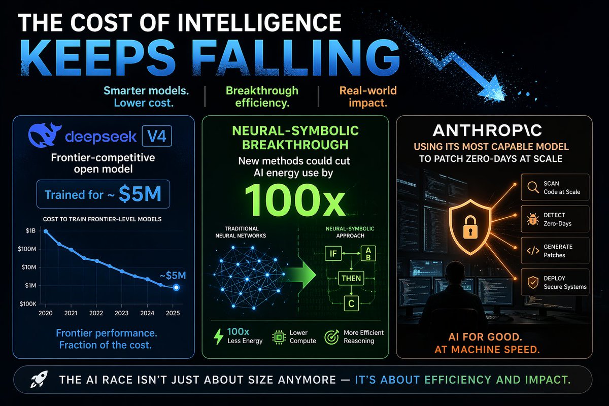 jasondbarrett's tweet photo. The cost of intelligence keeps falling.

DeepSeek V4 reportedly trained a frontier-competitive model for ~$5M.
Neural-symbolic approaches could cut energy use by 100x.
Meanwhile, Anthropic is using its most capable model to patch zero-days at scale.

The AI race isn’t just about model size anymore.
It’s about efficiency and real-world impact.

That shift changes who wins.