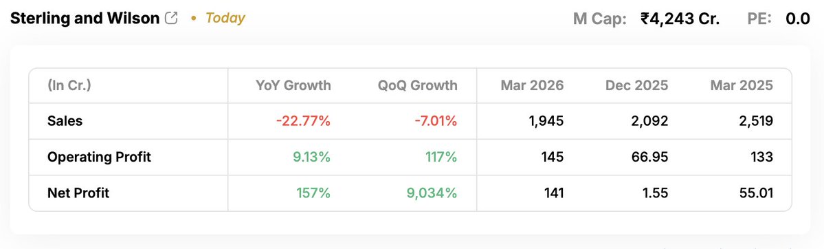 AToMCapital's tweet image. Sterling &amp;amp; Wilson Solar

Sterling Solar Q4: Big recovery ⚡

Profit surges massively
Execution improving

Turnaround gaining traction

#SterlingWilson #Solar #Q4Results #Renewables #StockMarketIndia #SENSEX #GIFTNIFTY #NIFTY