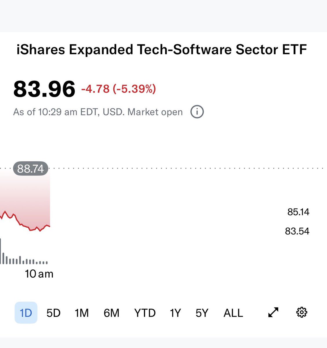 Mariusz_Invest's tweet image. Brutal day for SaaS. $IGV getting absolutely hammered, down over 5% already. Blood in the streets for software today. 📉💻

#SaaS #Stocks #Software #Investing #IGV