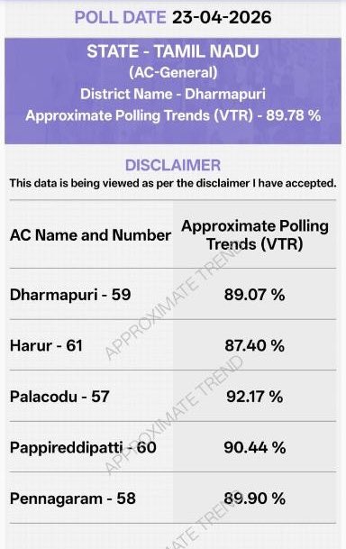 DrSenthil_MDRD's tweet image. As said #Palacode assembly  constituency we are #winning

Palacode has recorded the #highest_percentage of voter turnout.(approximately:92.17)

and it's only going to increase.