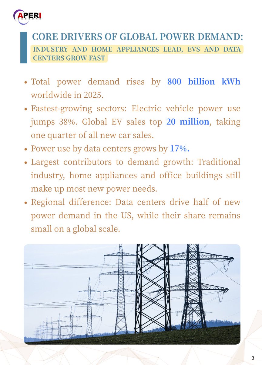 Aperi_Eco's tweet image. 【Economic Curated Picks-20260423-Thu.】

In 2025, global #electricity demand grew 2.3 times faster than total energy use. The "age of electricity" is coming faster. #Data centers caused nearly half of US electricity growth. #Solar power has passed natural gas as the top source